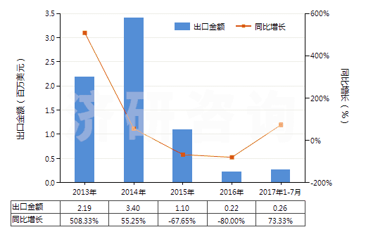 2013-2017年7月中國(guó)尼龍-6，6彈力絲（每根單紗細(xì)度超過(guò)50特）(HS54023212)出口總額及增速統(tǒng)計(jì)